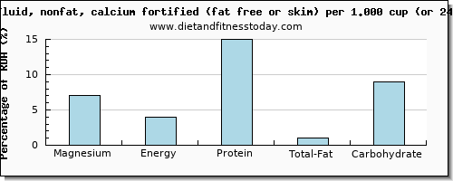 magnesium and nutritional content in skim milk